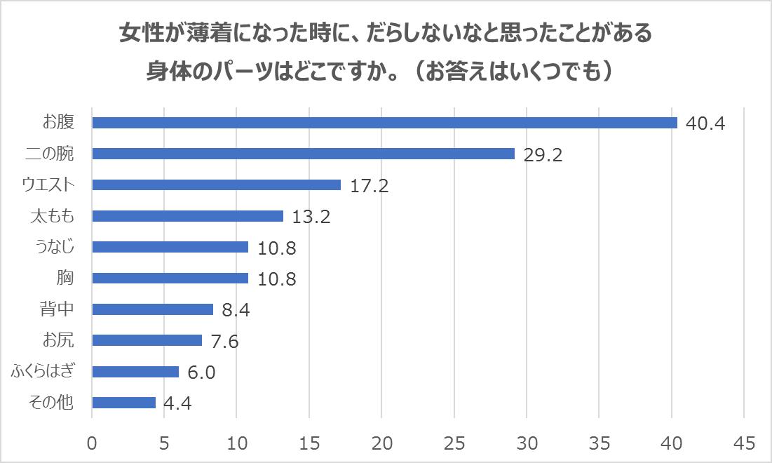 女性が薄着になったことによってだらしなさを感じる身体のパーツ