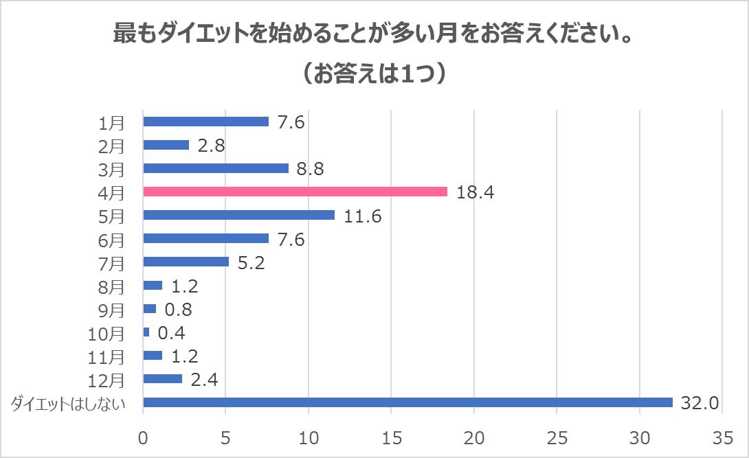 最もダイエットを始めるのが多い月