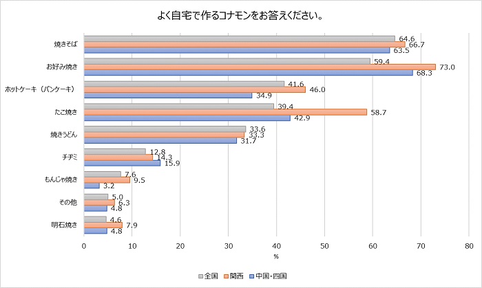 自宅でよく作るコナモンは？