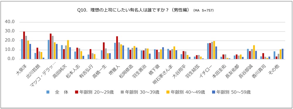 理想の上司にしたい有名人は誰ですか？　男性編