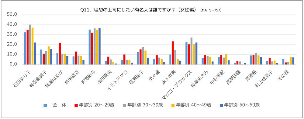 理想の上司にしたい有名人は誰ですか？　女性編