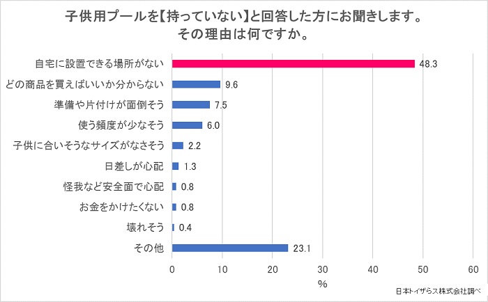 子供用プール、持っていない理由は？