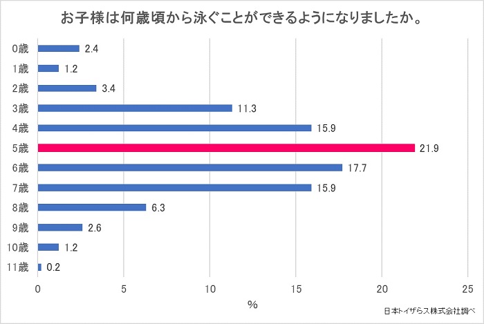 泳げるようになった年齢・子世代