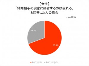 「夫の実家に帰省するのは疲れる」調査結果