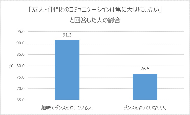 「友人・仲間とのコミュニケーションを常に大切にしたい」