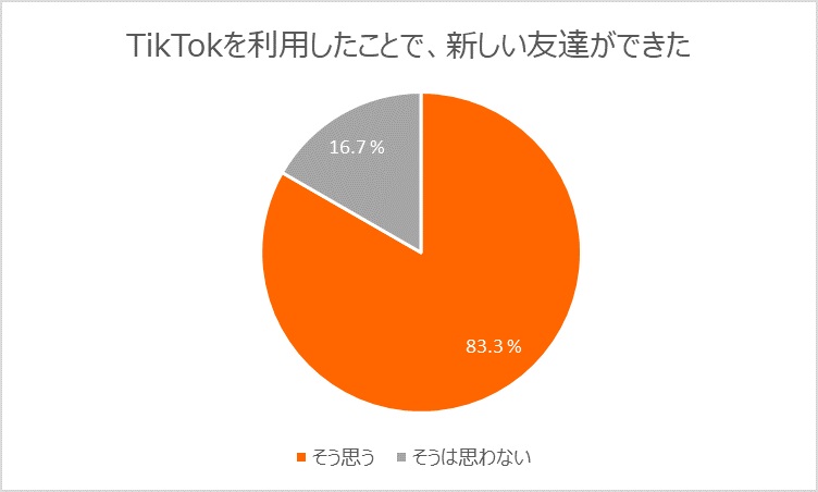 『TikTok』で「新しい友達ができた」