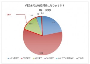 何歳までが結婚対象になりますか