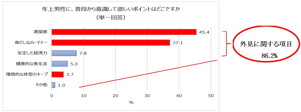 年上男性に普段から意識してほしいポイントは？