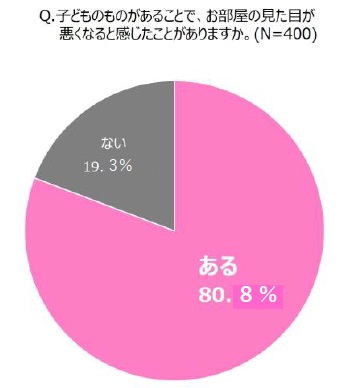 「子どものものがあることで、お部屋の見た目が悪くなると感じたことがあるか」