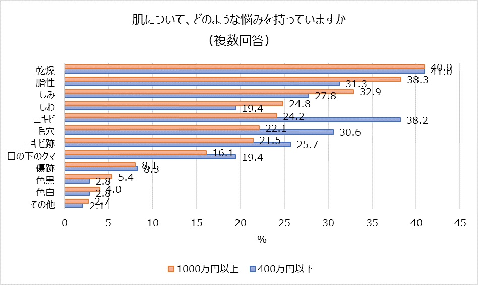 「肌についてどのような悩みを持っていますか」