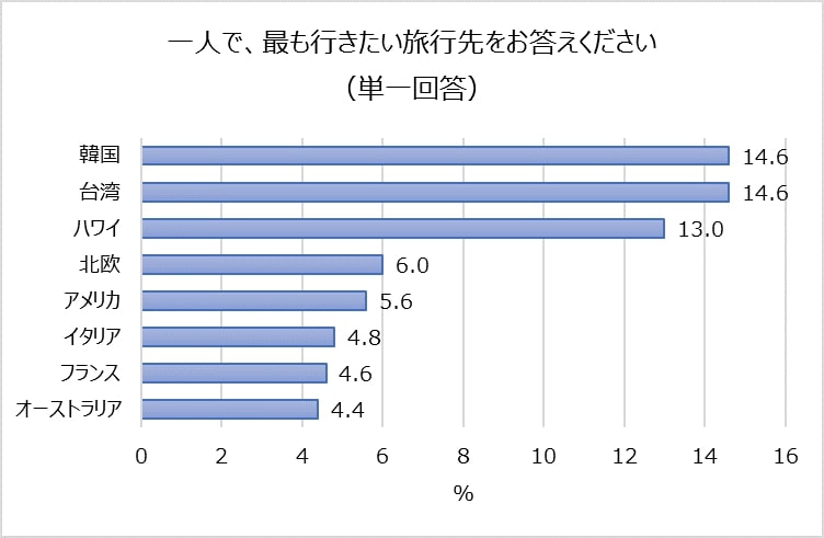 一人で、最も行きたい旅行先をお答えください