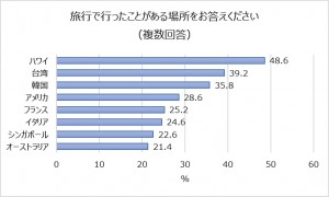 旅行で行ったことがある場所をお答えください