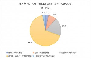 海外旅行について、最もあてはまるものをお答えください