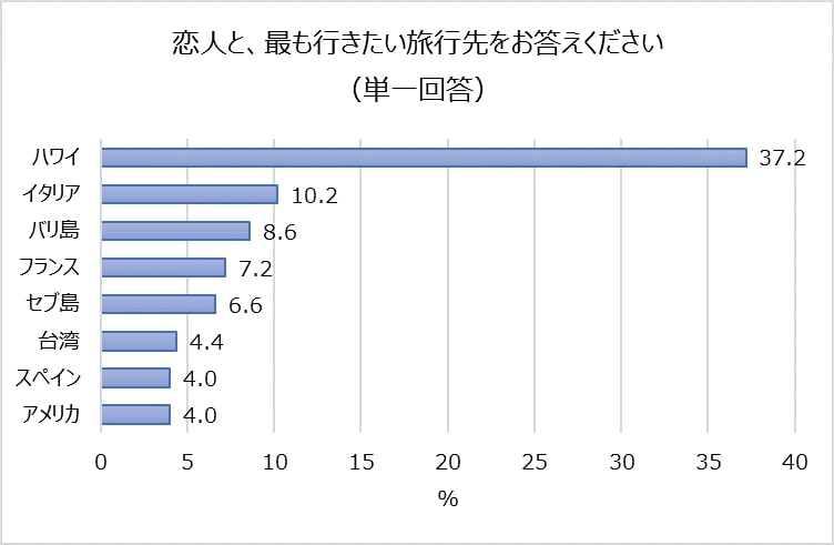 恋人と最も行きたい旅行先をお答えください