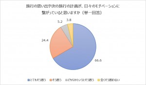 旅行の思い出や次の旅行の計画が、日々のモチベーションに繋がっていると思いますか