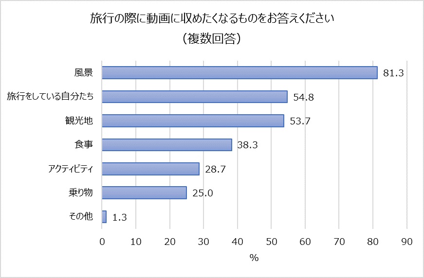 旅行の際に動画に収めたくなるものをお答えください