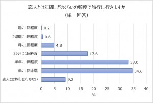 恋人とは年間、どのくらいの頻度で旅行に行きますか