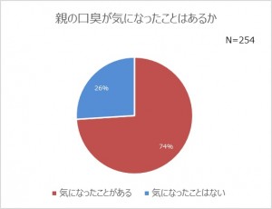 親の口臭が気になったことがあるか