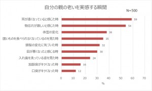 親の老いを実感する瞬間