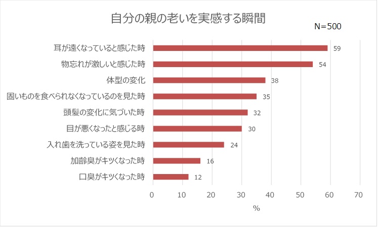 親の老いを実感する瞬間