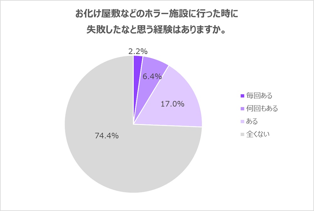 お化け屋敷などホラー施設で失敗したことはありますか