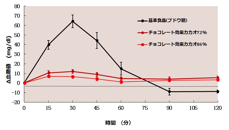 GI値測定試験での血糖値の推移