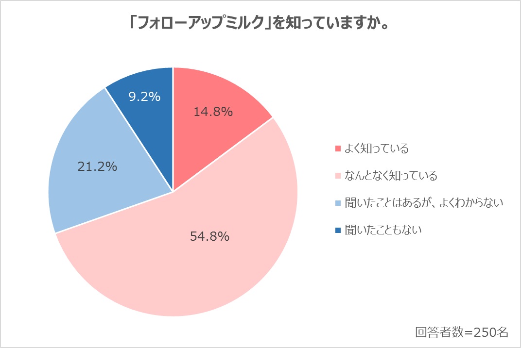 フォローアップミルクを知っていますか？