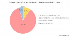 フォローアップミルクの認識について