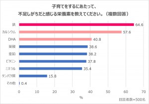 不足しがちだと思う栄養素