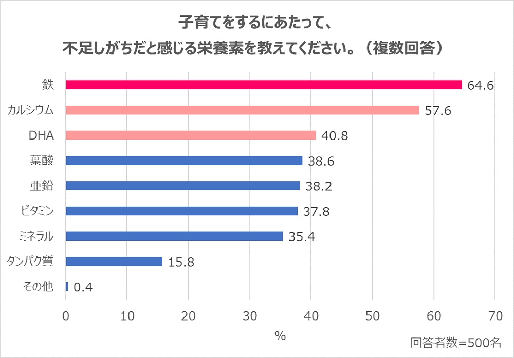 不足しがちだと思う栄養素