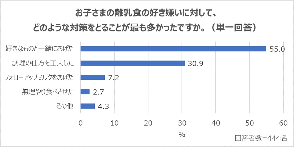 離乳食での好き嫌いへの対策は？