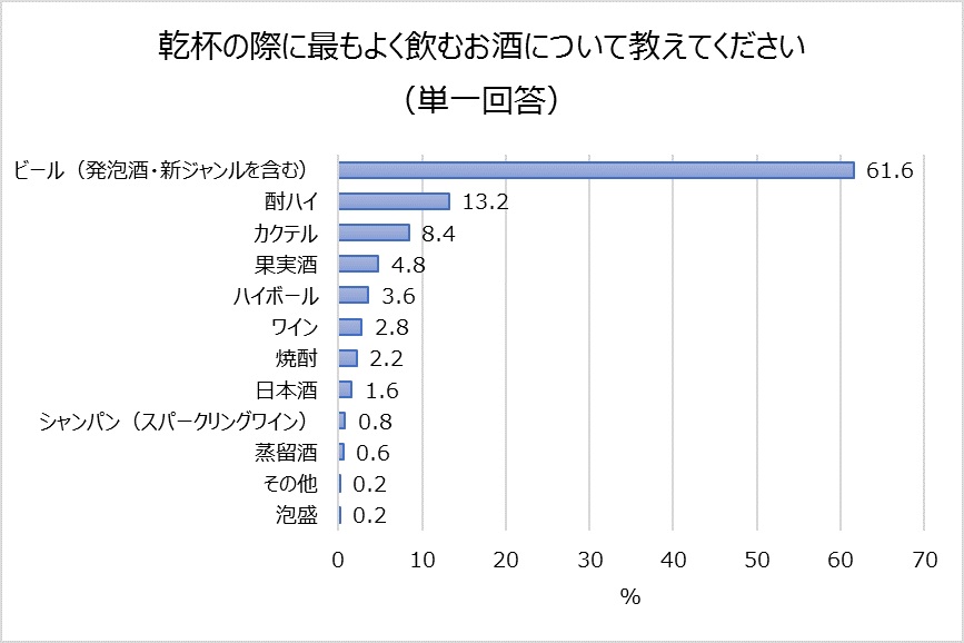 乾杯のときに飲むお酒は？