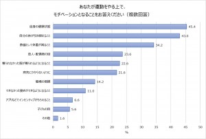 「運動をする上でモチベーションとなることは何ですか」