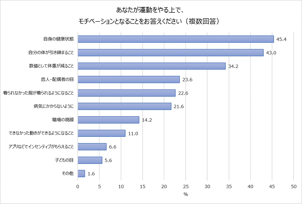 「運動をする上でモチベーションとなることは何ですか」