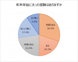 「年末年始に太った経験がありますか」