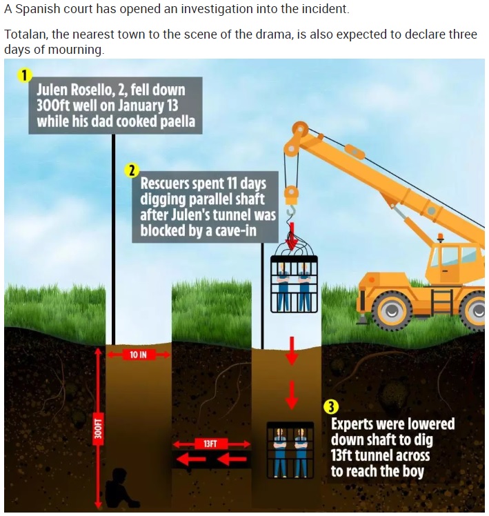 井戸と平行してトンネルを掘るなど13日間に及んだ救助活動（画像は『The Sun　2019年1月26日付「GOODBYE JULEN Body of boy, 2, found dead after 250ft well plunge arrives at funeral home to be met by heartbroken family and friends」』のスクリーンショット）