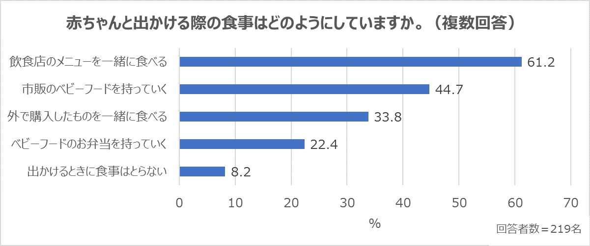 外出中の赤ちゃんの食事方法は？