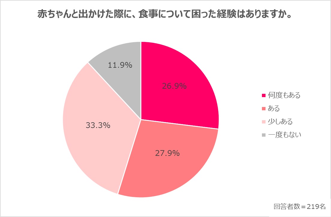 赤ちゃんとの外出中に食事で困った経験がある人は約9割