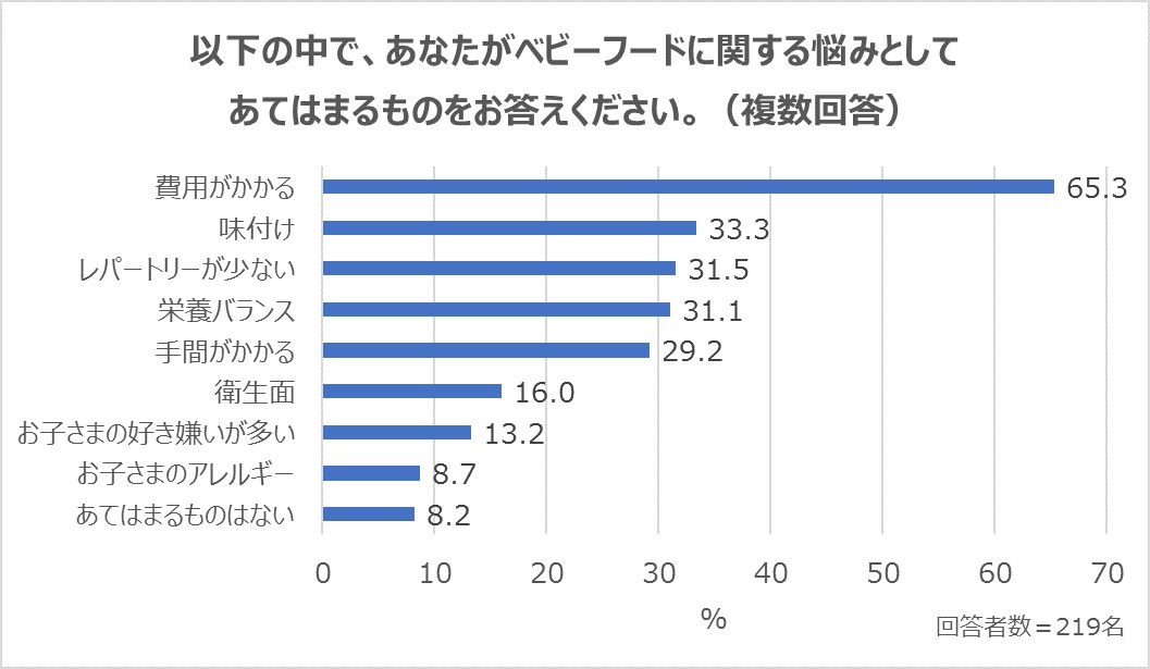 市販のベビーフードに関する悩みは？