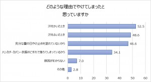 どのような理由でやけてしまったと思っていますか