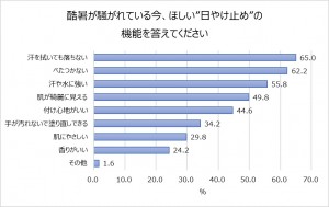 酷暑が騒がれている今、欲しい日やけ止めの機能