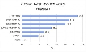 汗対策で、特に困ったこと