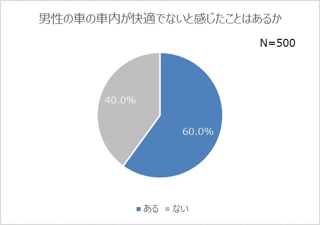 「男性の車の車内環境が気になると感じたことがあるか」