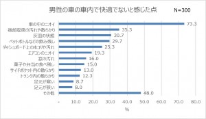 「男性の車の車内環境で快適でないと感じた点」