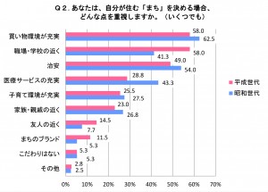 あなたは、自分が住む「まち」を決める場合、どんな点を重視しますか