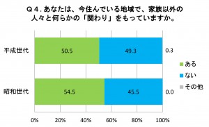 あなたは、今住んでいる地域で、家族以外の人々と何らかの「関わり」をもっていますか