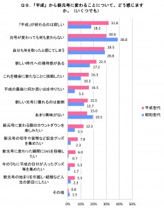 「平成」から新元号に変わることについて、どう感じますか