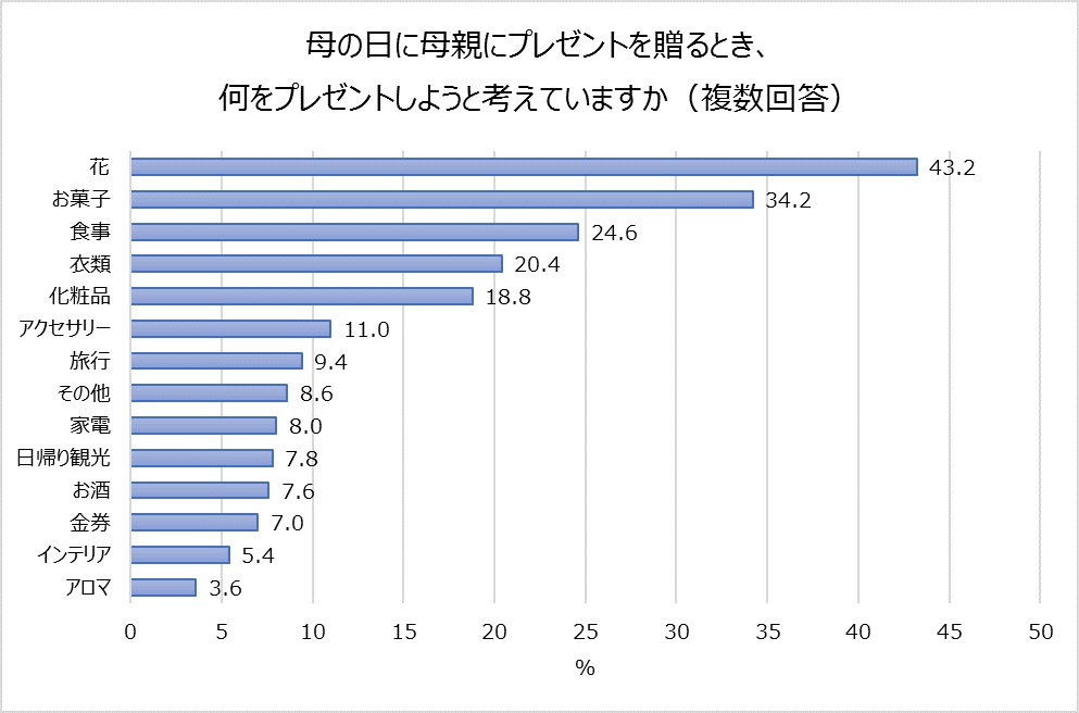 母の日に何をプレゼントしますか？