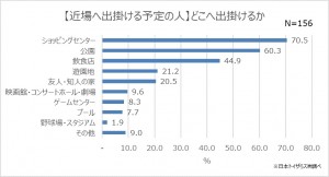 近場に出かける人はどこに出かけるか