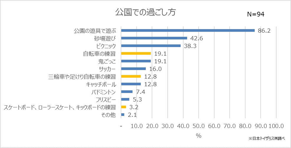 公園ではどのように過ごすか